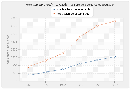 La Gaude : Nombre de logements et population